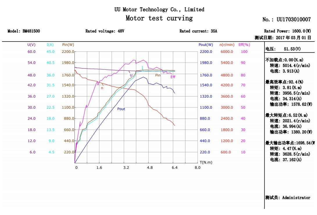 1600w Bench test chart